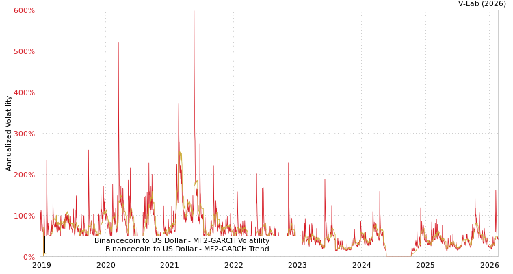 graph of Binancecoin to US Dollar MF2-GARCH