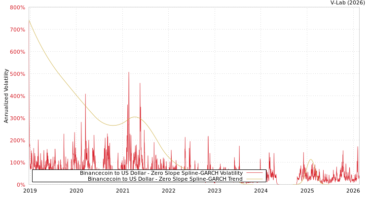 graph of Binancecoin to US Dollar S0GARCH