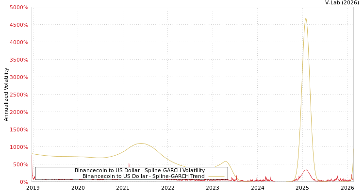 graph of Binancecoin to US Dollar SGARCH