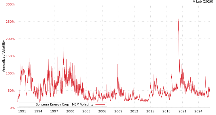 graph of Bonterra Energy Corp MEM