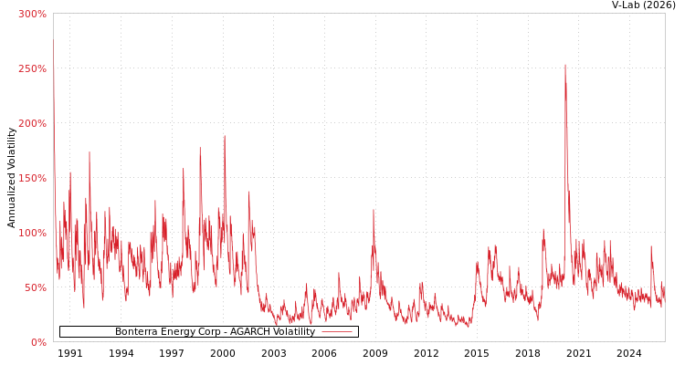 graph of Bonterra Energy Corp AGARCH