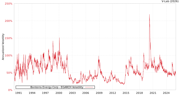 graph of Bonterra Energy Corp EGARCH