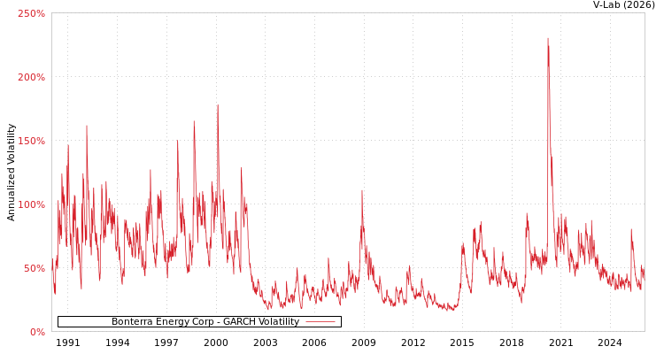 graph of Bonterra Energy Corp GARCH