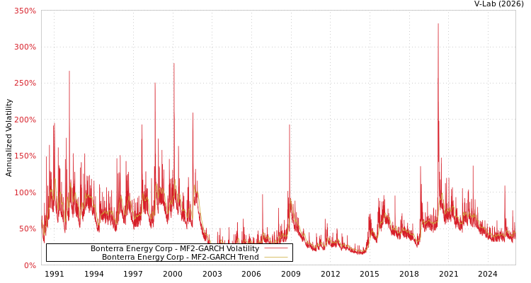 graph of Bonterra Energy Corp MF2-GARCH