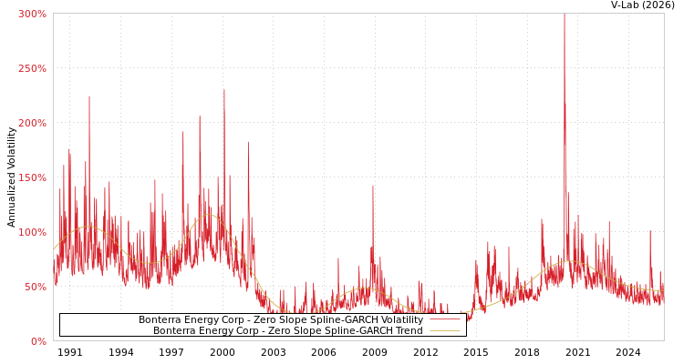 graph of Bonterra Energy Corp S0GARCH