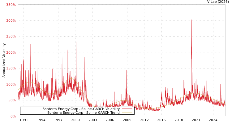 graph of Bonterra Energy Corp SGARCH