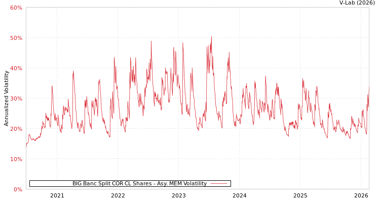 graph of BIG Banc Split COR CL Shares AMEM