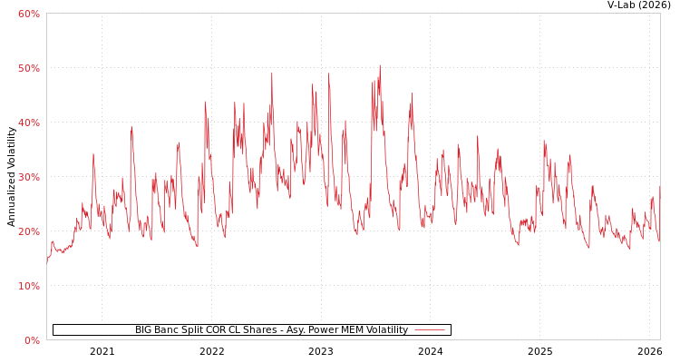 graph of BIG Banc Split COR CL Shares APMEM