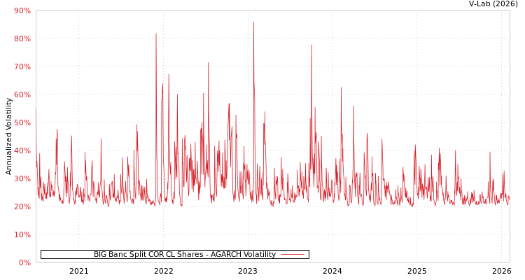graph of BIG Banc Split COR CL Shares AGARCH