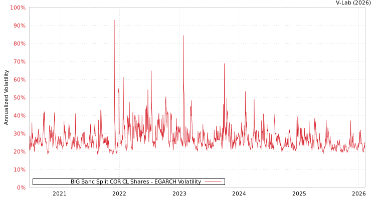 graph of BIG Banc Split COR CL Shares EGARCH