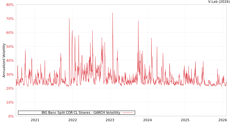 graph of BIG Banc Split COR CL Shares GARCH