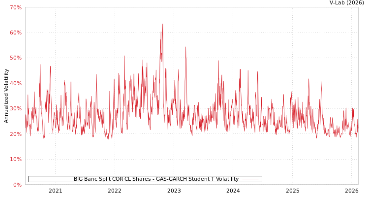 graph of BIG Banc Split COR CL Shares GAS-GARCH-T