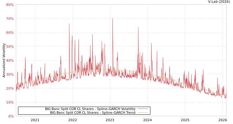 graph of BIG Banc Split COR CL Shares SGARCH