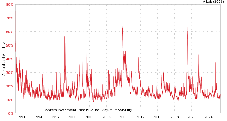 graph of Bankers Investment Trust PLC/The AMEM