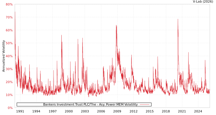 graph of Bankers Investment Trust PLC/The APMEM