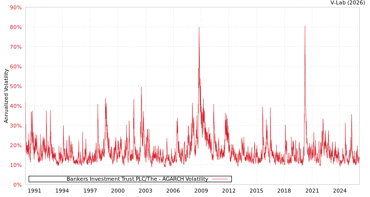 graph of Bankers Investment Trust PLC/The AGARCH
