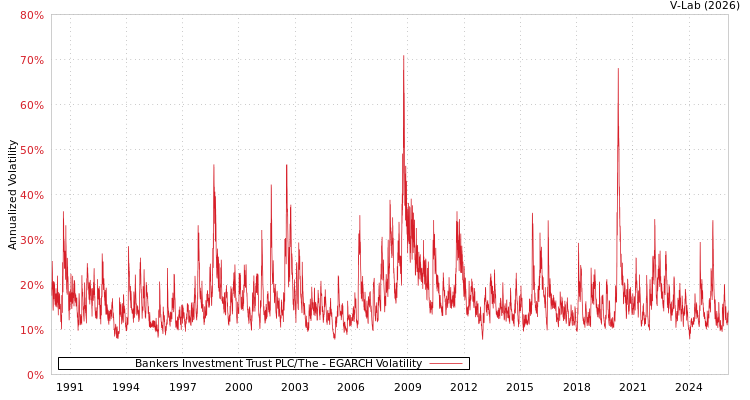 graph of Bankers Investment Trust PLC/The EGARCH