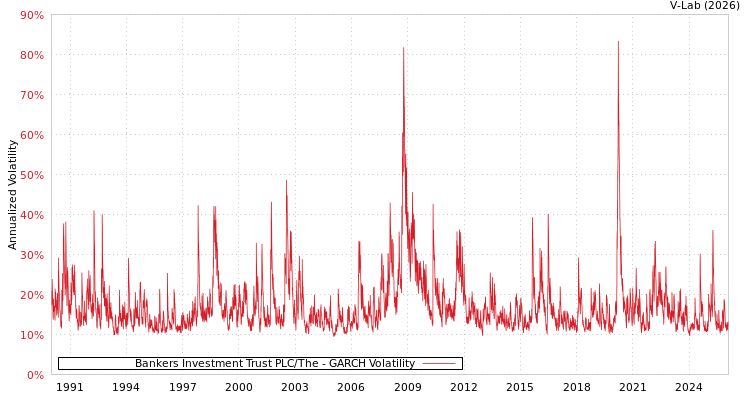 graph of Bankers Investment Trust PLC/The GARCH