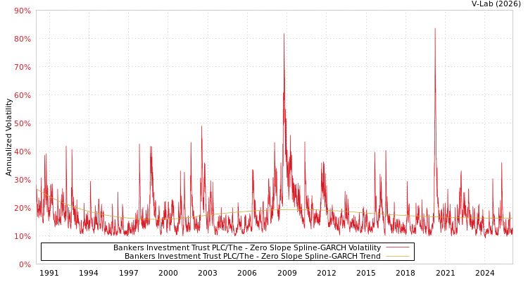 graph of Bankers Investment Trust PLC/The S0GARCH