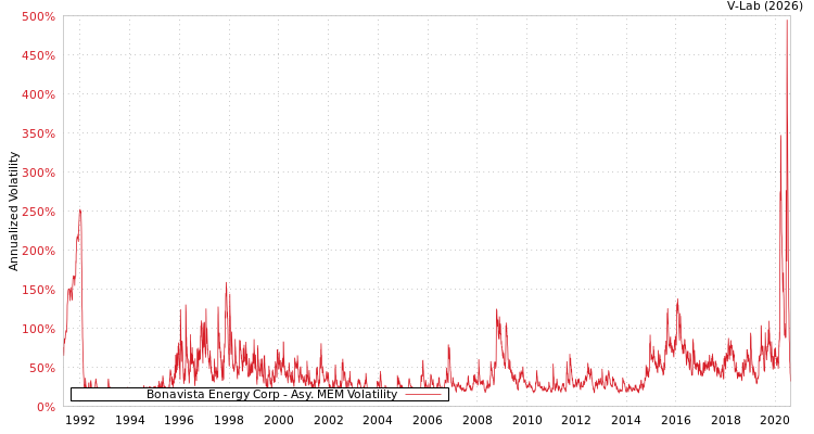 graph of Bonavista Energy Corp AMEM