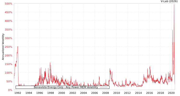 graph of Bonavista Energy Corp APMEM