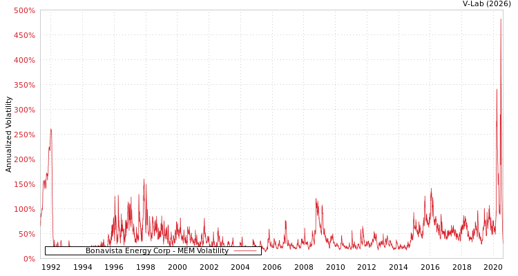 graph of Bonavista Energy Corp MEM