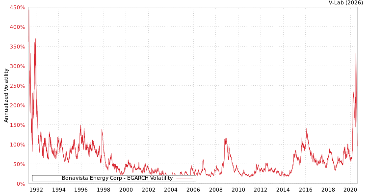 graph of Bonavista Energy Corp EGARCH