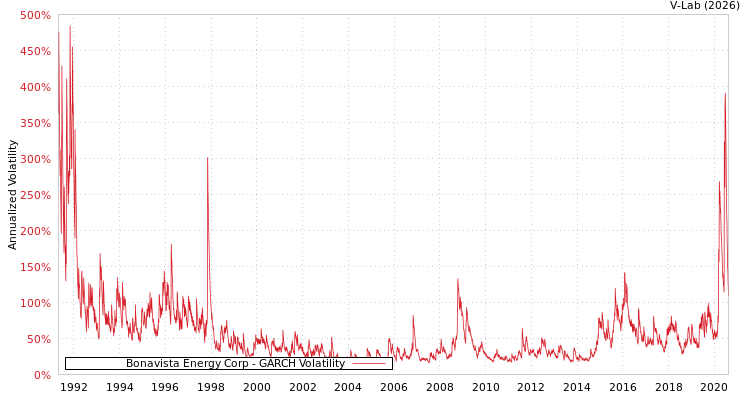 graph of Bonavista Energy Corp GARCH