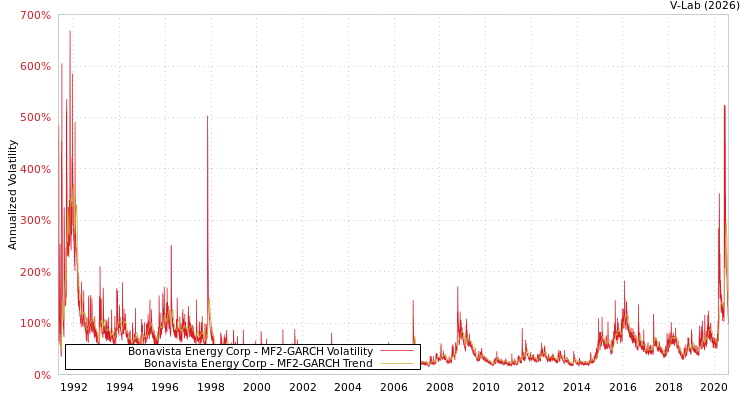 graph of Bonavista Energy Corp MF2-GARCH