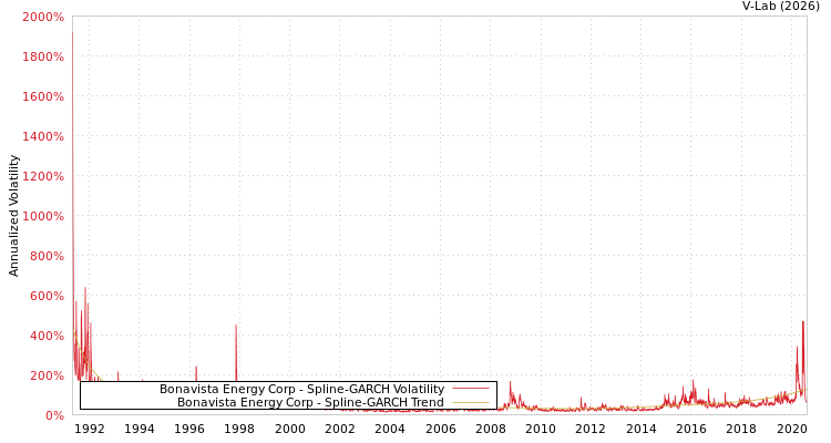 graph of Bonavista Energy Corp SGARCH