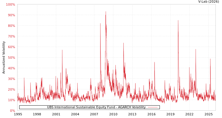 graph of UBS International Sustainable Equity Fund AGARCH