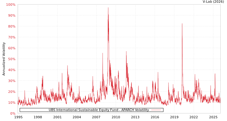 graph of UBS International Sustainable Equity Fund APARCH