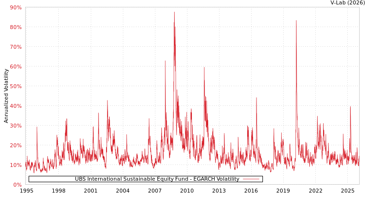 graph of UBS International Sustainable Equity Fund EGARCH