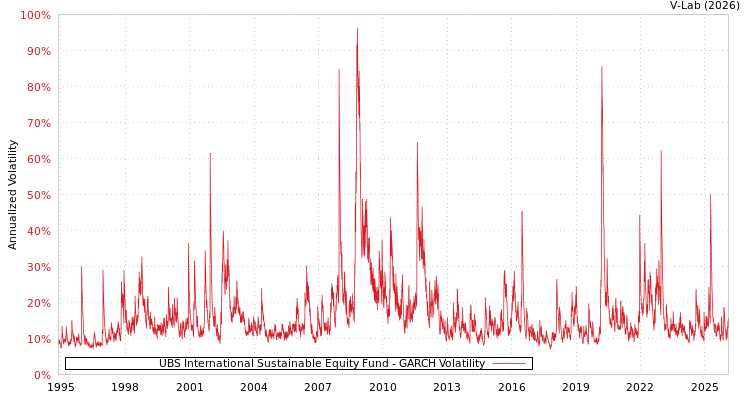 graph of UBS International Sustainable Equity Fund GARCH