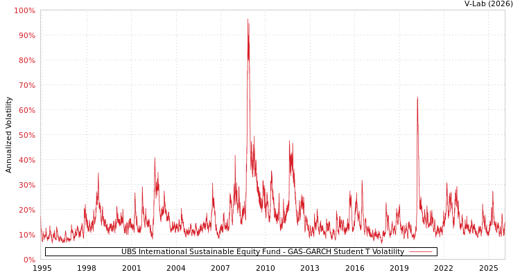graph of UBS International Sustainable Equity Fund GAS-GARCH-T
