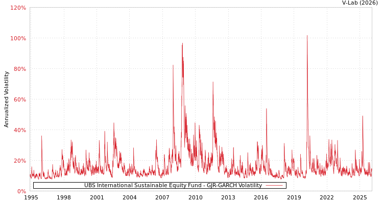 graph of UBS International Sustainable Equity Fund GJR-GARCH
