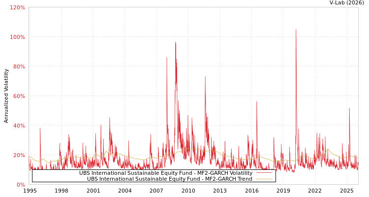 graph of UBS International Sustainable Equity Fund MF2-GARCH