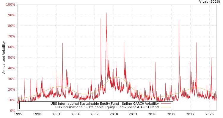 graph of UBS International Sustainable Equity Fund SGARCH