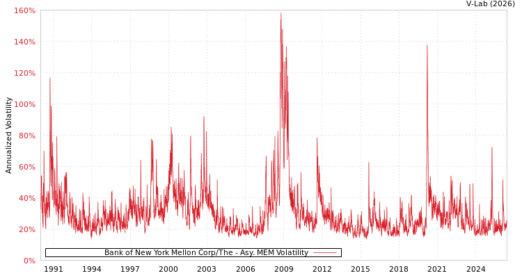 graph of Bank of New York Mellon Corp/The AMEM