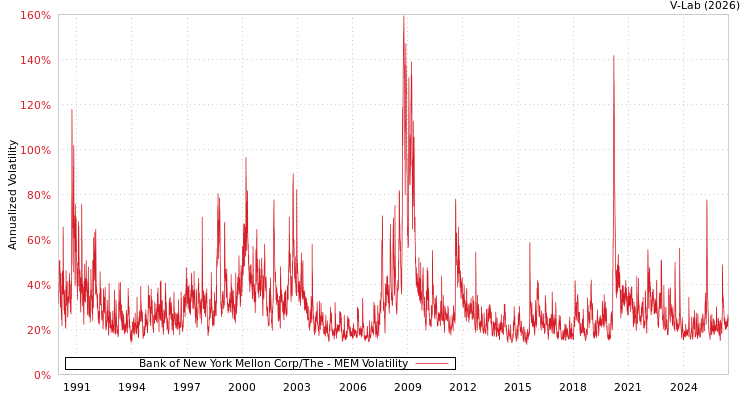 graph of Bank of New York Mellon Corp/The MEM