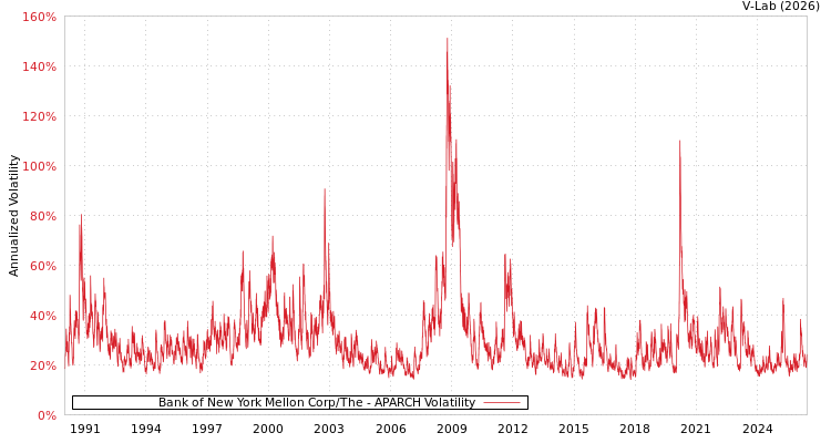graph of Bank of New York Mellon Corp/The APARCH