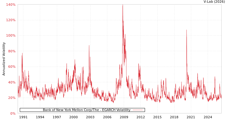 graph of Bank of New York Mellon Corp/The EGARCH