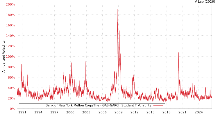 graph of Bank of New York Mellon Corp/The GAS-GARCH-T