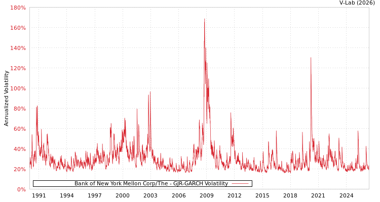 graph of Bank of New York Mellon Corp/The GJR-GARCH
