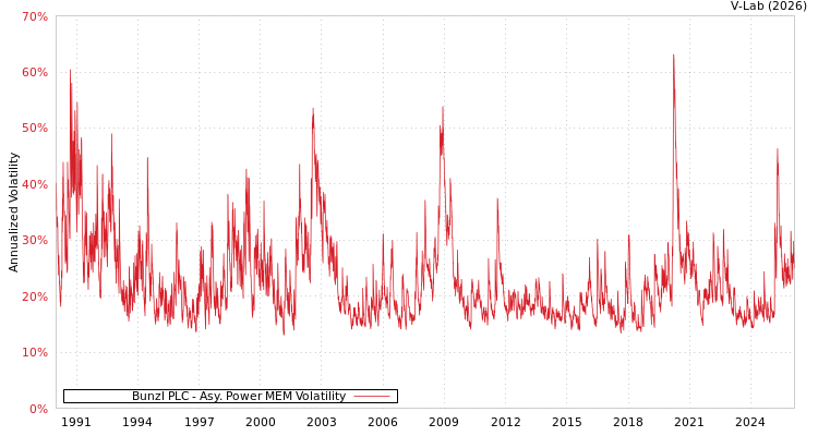 graph of Bunzl PLC APMEM