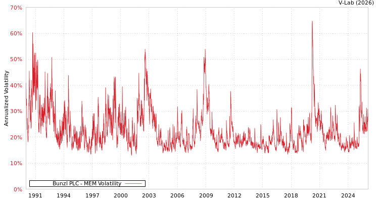 graph of Bunzl PLC MEM