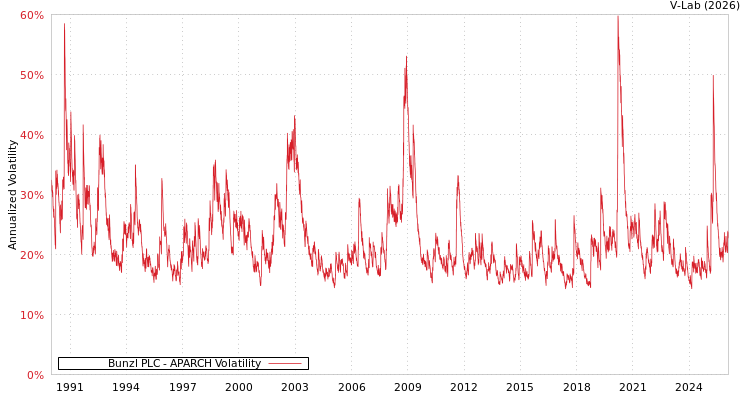 graph of Bunzl PLC APARCH