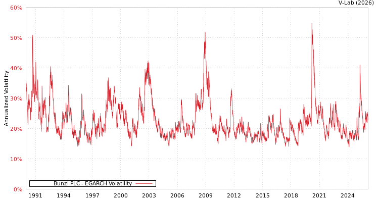 graph of Bunzl PLC EGARCH
