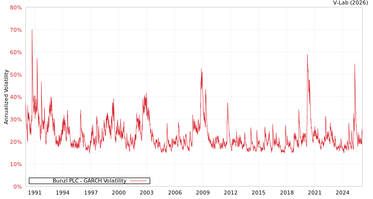graph of Bunzl PLC GARCH