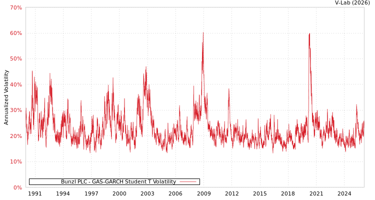 graph of Bunzl PLC GAS-GARCH-T